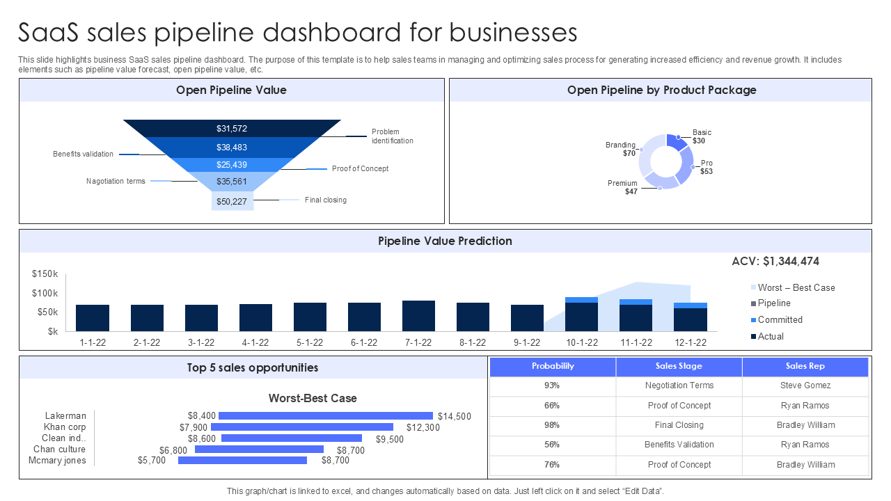 SaaS sales pipeline dashboard for businesses