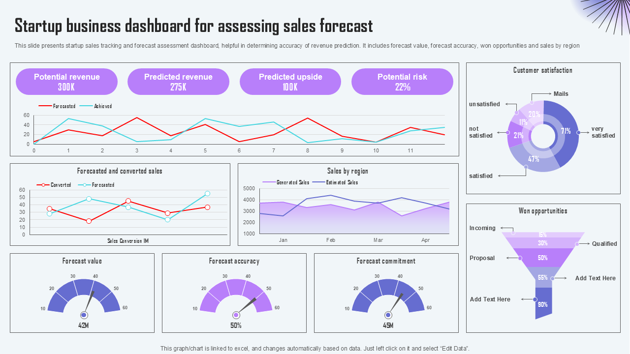 Startup business dashboard for assessing sales forecast