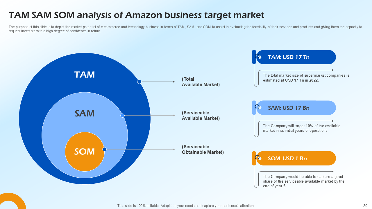 TAM SAM SOM analysis of Amazon business target market