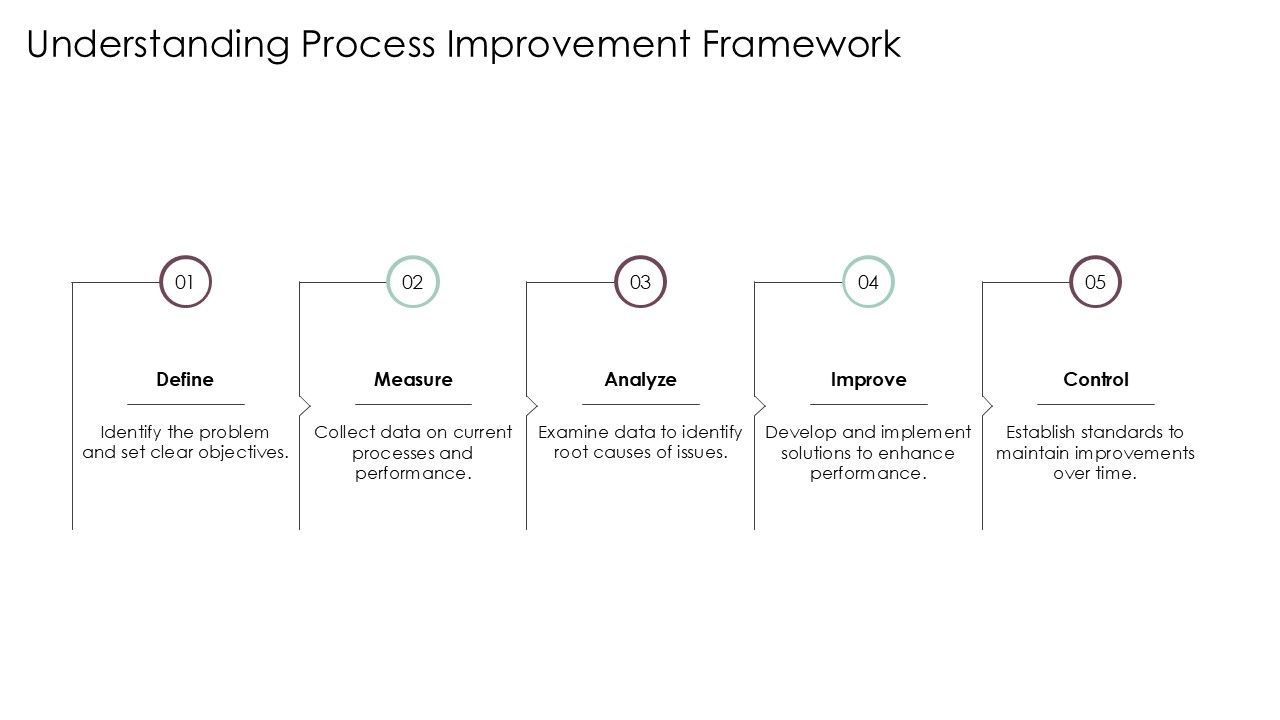 Understanding Process Improvement Framework Understanding Process Improvement Framework