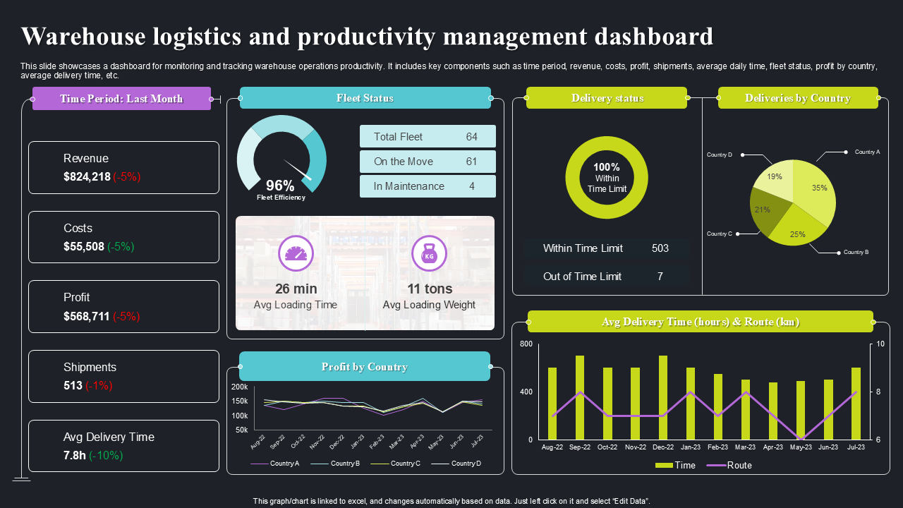 Warehouse logistics and productivity management dashboard