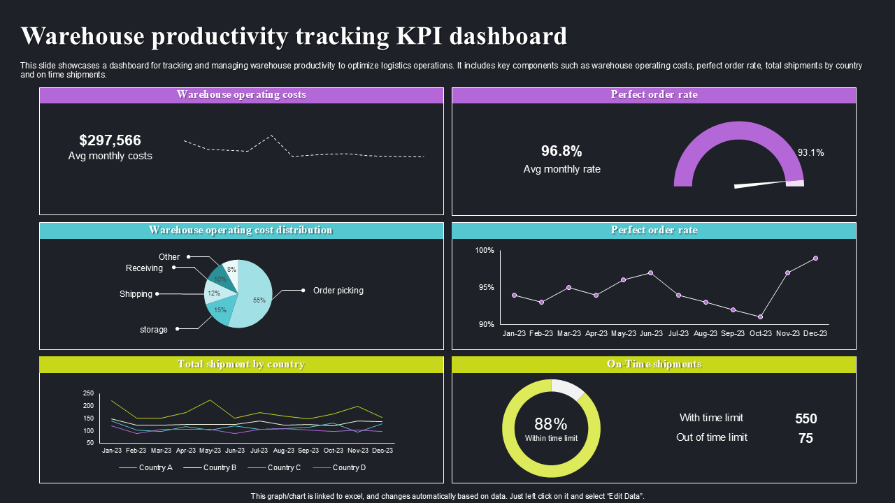 Warehouse productivity tracking KPI dashboard