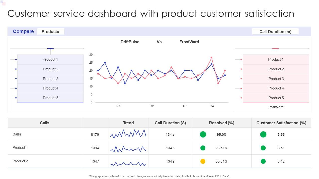 Customer Service Dashboard with Product Customer Satisfaction