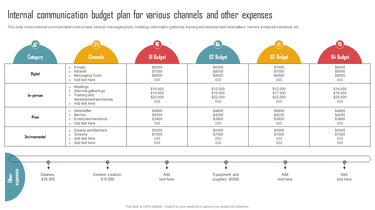 internal communication budget plan for various channels and other expenses