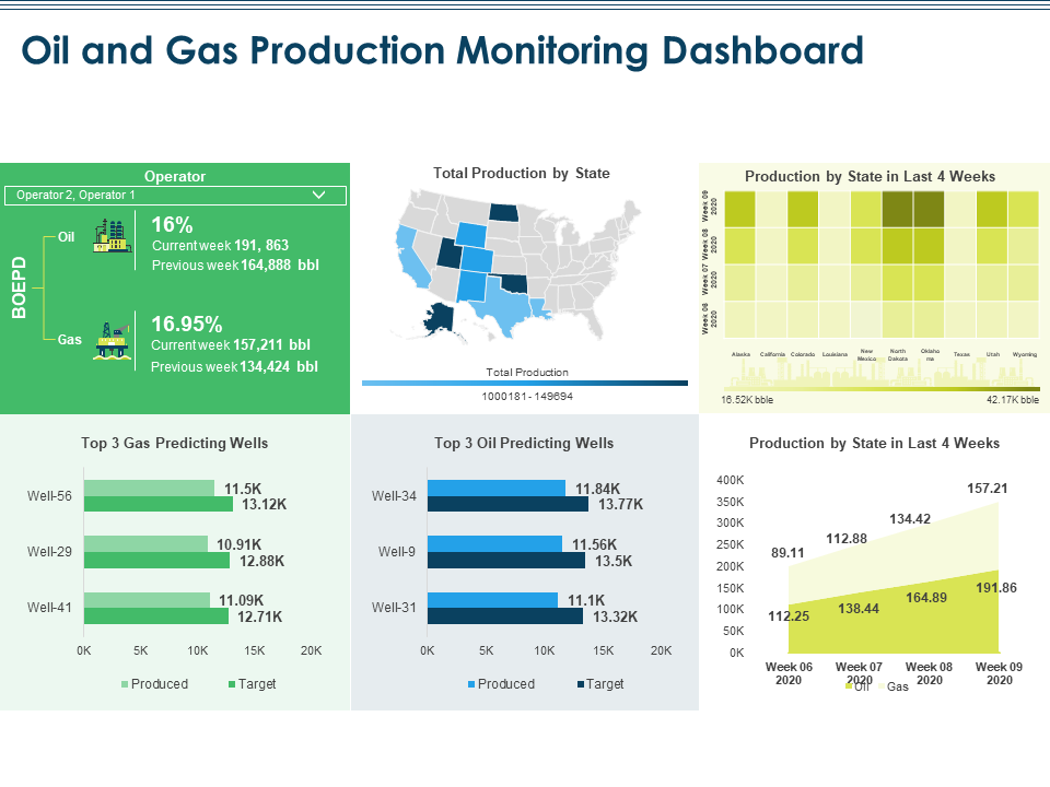 oil and gas production monitoring dashboard oil and gas production monitoring dashboard