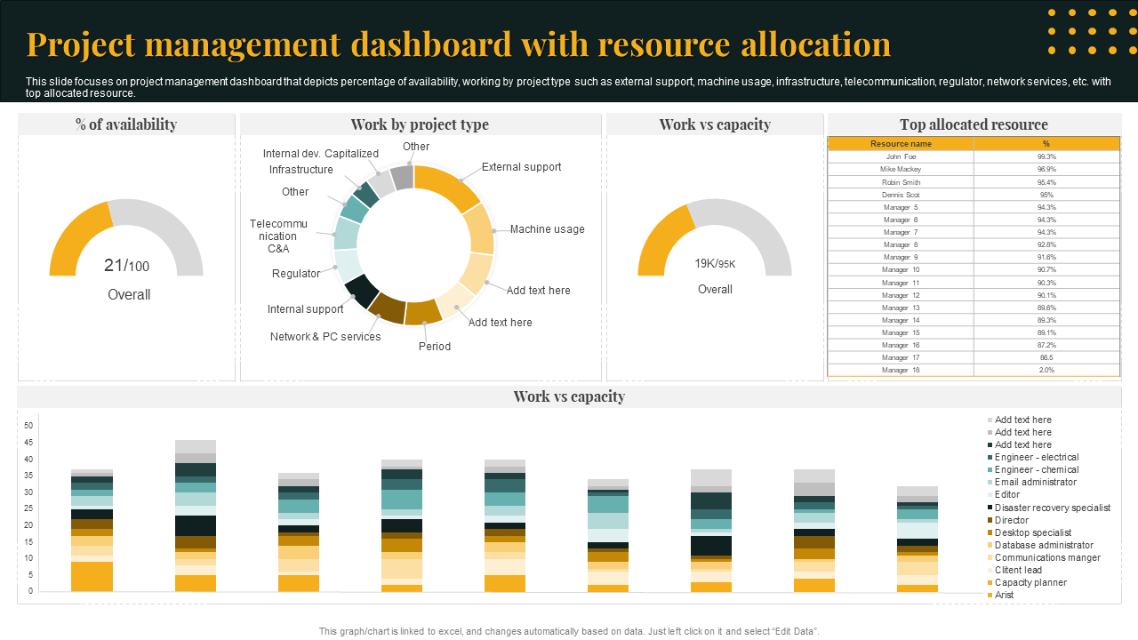 project management dashboard with resource allocation project management dashboard with resource allocation
