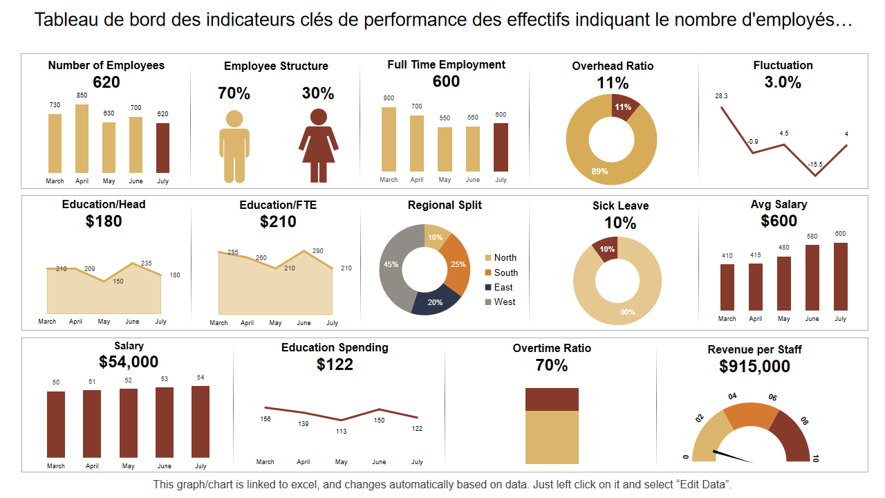 Tableau de bord des indicateurs cles de performance des effectifs indiquant le nombre demployes… Tableau de bord des indicateurs cles de performance des effectifs indiquant le nombre demployes…