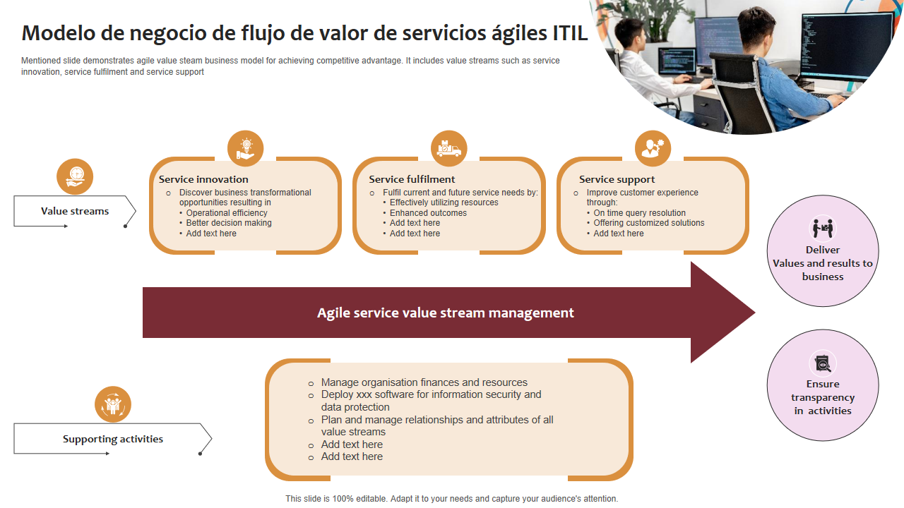 Modelo de negocio de flujo de valor de servicios agiles ITIL