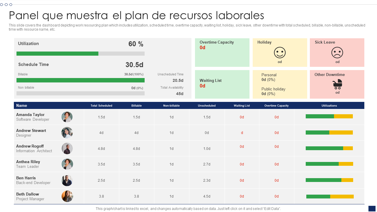 Panel que muestra el plan de recursos laborales