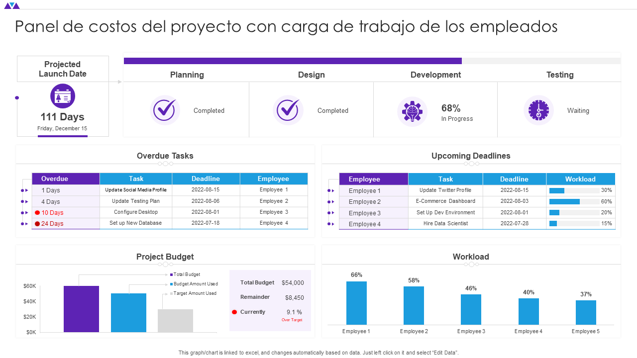 Panel de costos del proyecto con carga de trabajo de los empleados