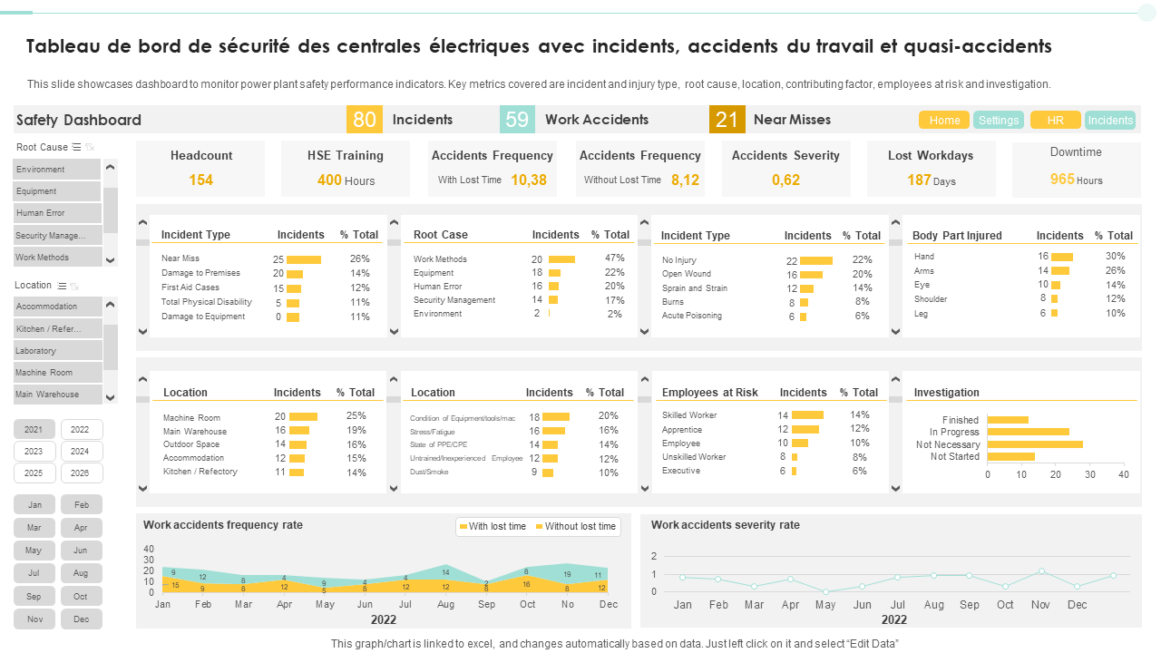 Tableau de bord de securite des centrales electriques avec incidents accidents du travail et quasi accidents Tableau de bord de securite des centrales electriques avec incidents accidents du travail et quasi accidents