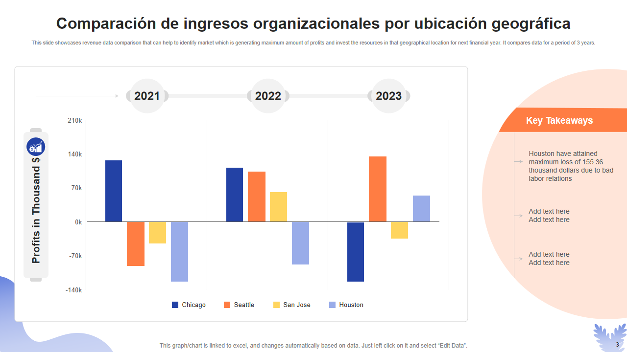 Comparacion de ingresos organizacionales por ubicacion geografica Comparacion de ingresos organizacionales por ubicacion geografica