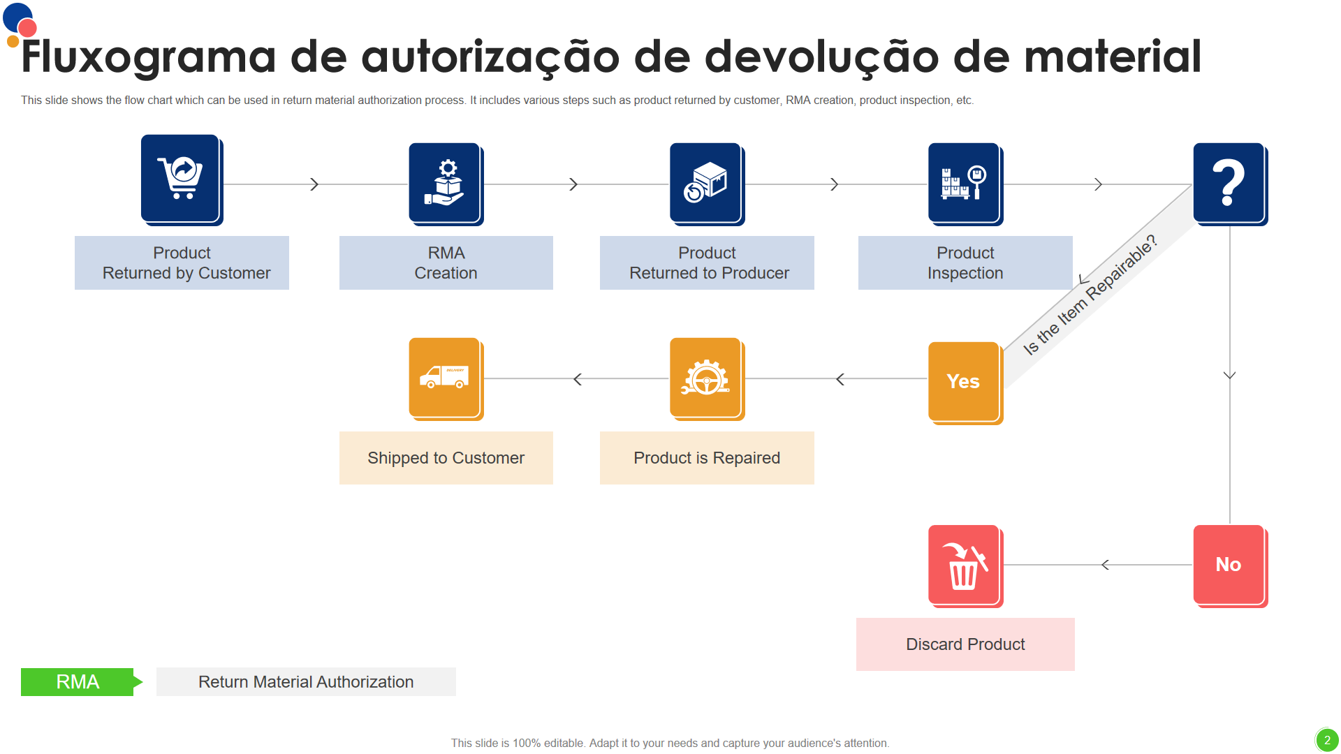 Fluxograma de autorizacao de devolucao de material