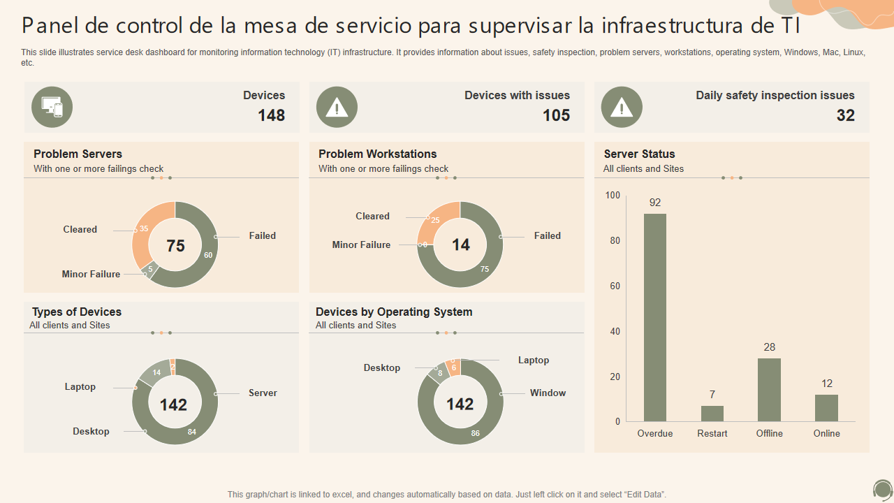 Panel de control de la mesa de servicio para supervisar la infraestructura de TI