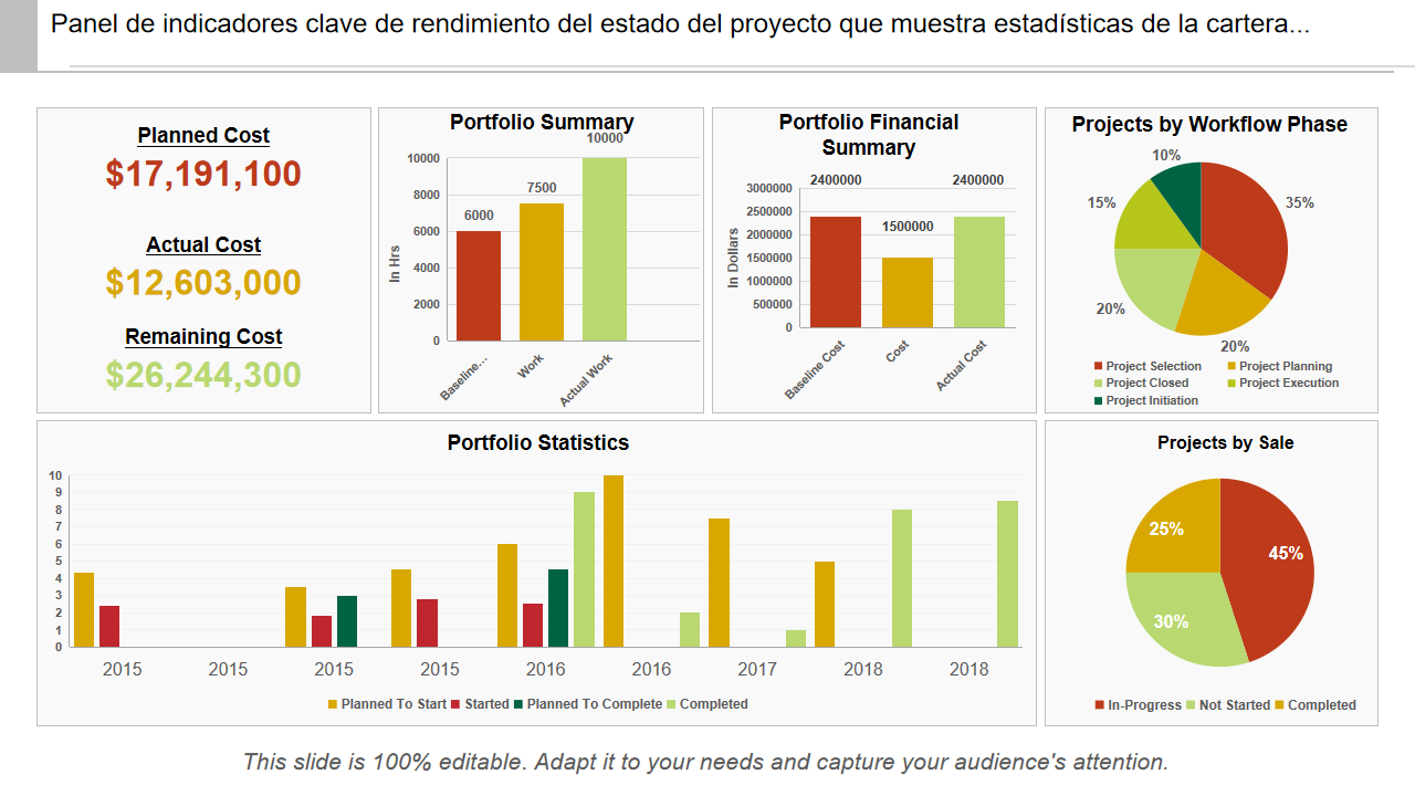 Panel de indicadores clave de rendimiento del estado del proyecto que muestra estadisticas de la cartera