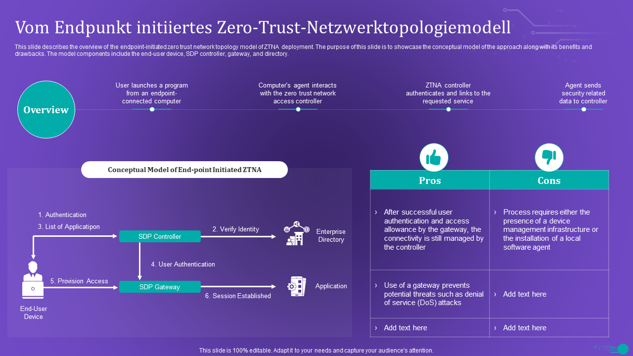 Vom Endpunkt initiiertes Zero Trust Netzwerktopologiemodell Vom Endpunkt initiiertes Zero Trust Netzwerktopologiemodell