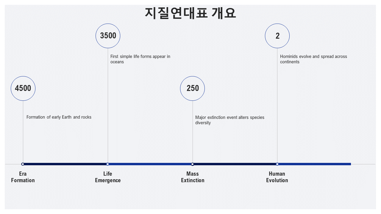 지질연대표 개요