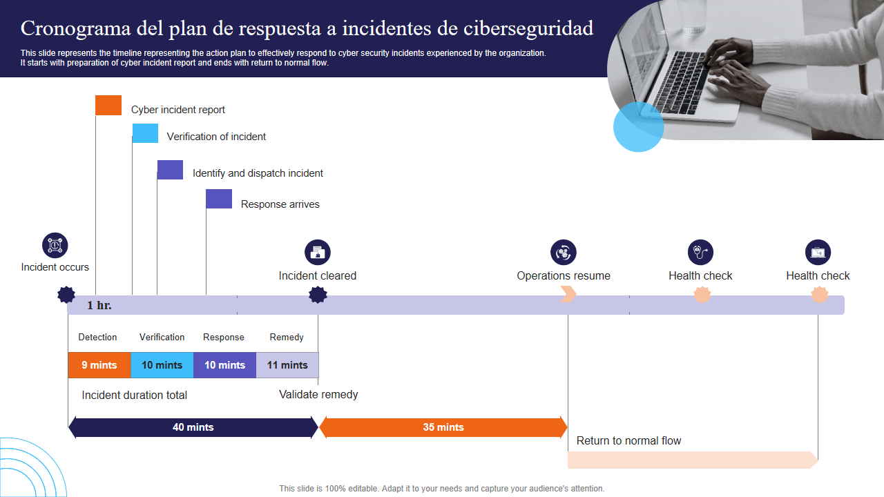 Cronograma del plan de respuesta a incidentes de ciberseguridad