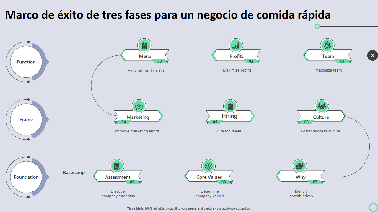 Marco de exito de tres fases para un negocio de comida rapida Marco de exito de tres fases para un negocio de comida rapida