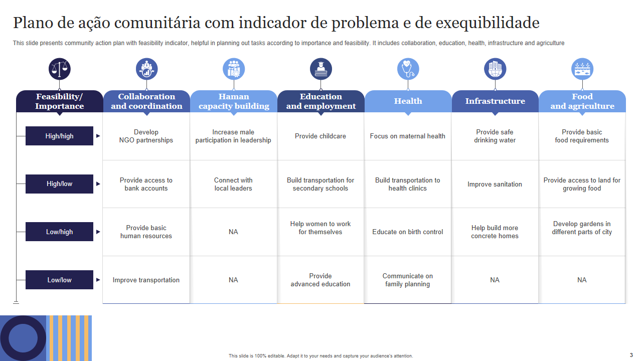 Plano de acao comunitaria com indicador de problema e de exequibilidade
