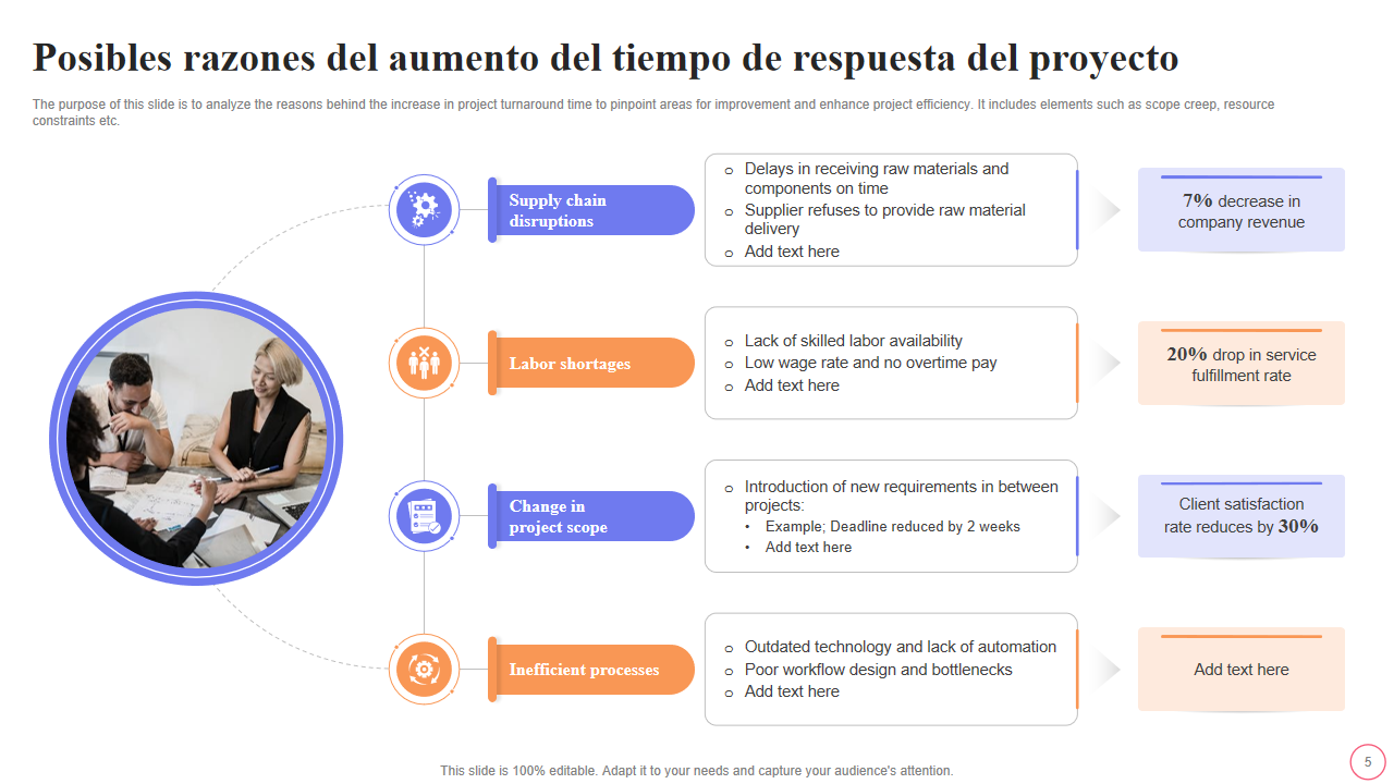 Posibles razones del aumento del tiempo de respuesta del proyecto Posibles razones del aumento del tiempo de respuesta del proyecto
