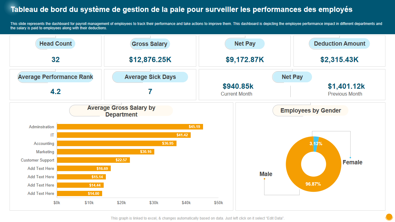 Tableau de bord du systeme de gestion de la paie pour surveiller les performances des employes