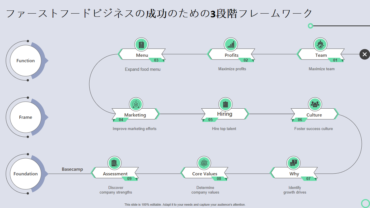 ファーストフードビジネスの成功のための3段階フレームワーク