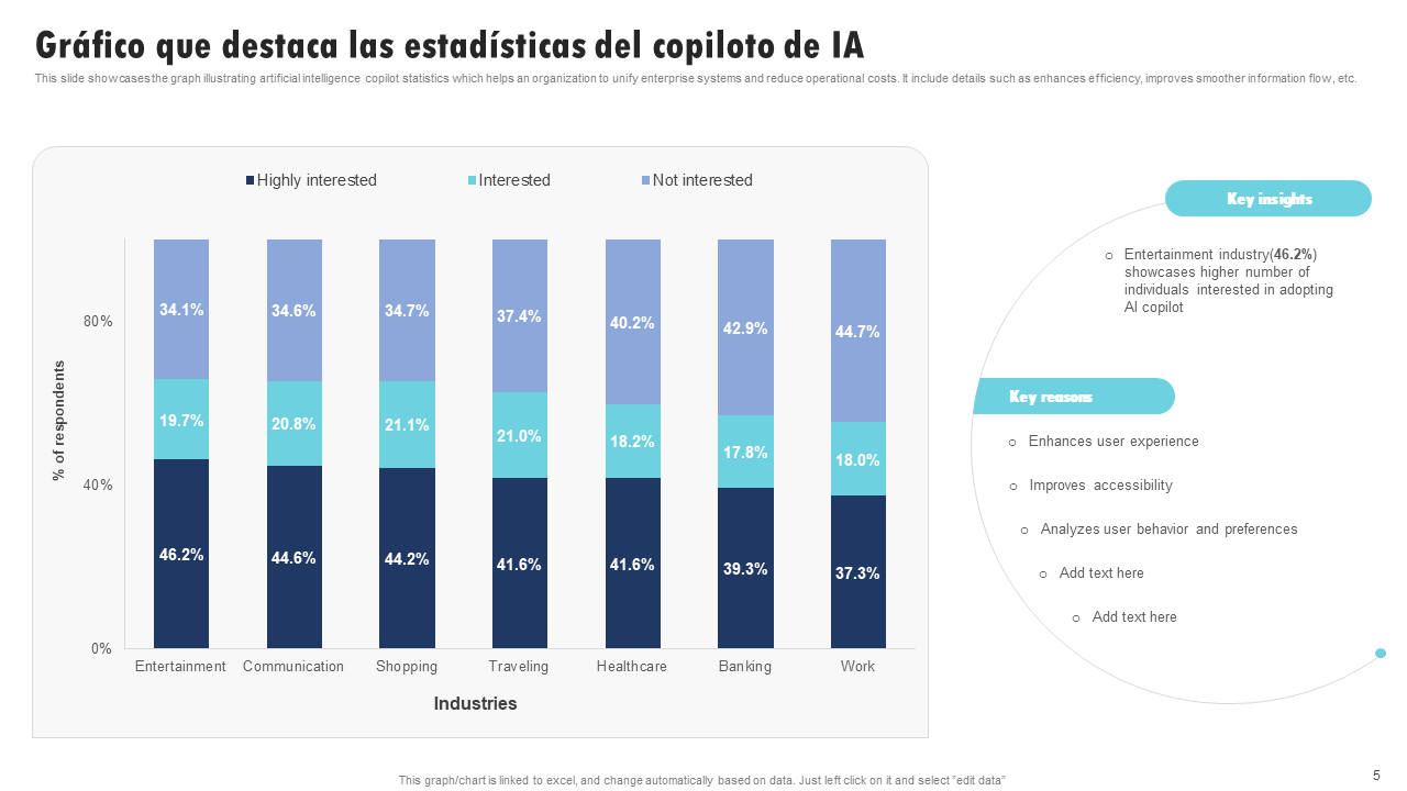 Grafico que destaca las estadisticas del copiloto de IA