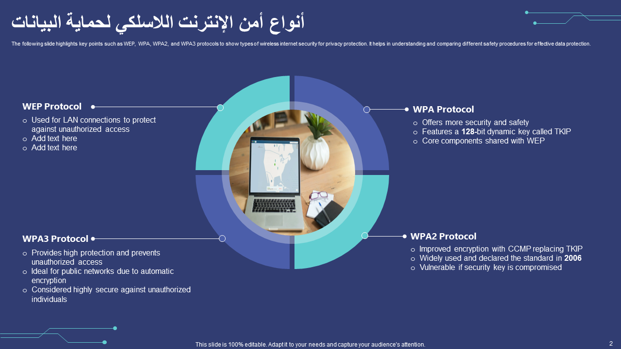 أنواع أمن الإنترنت اللاسلكي لحماية البيانات أنواع أمن الإنترنت اللاسلكي لحماية البيانات