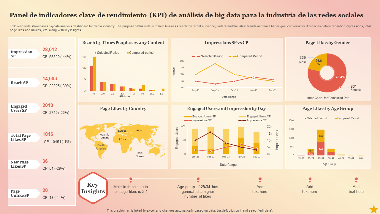 Panel de indicadores clave de rendimiento KPI de analisis de big data para la industria de las redes sociales Panel de indicadores clave de rendimiento KPI de analisis de big data para la industria de las redes sociales