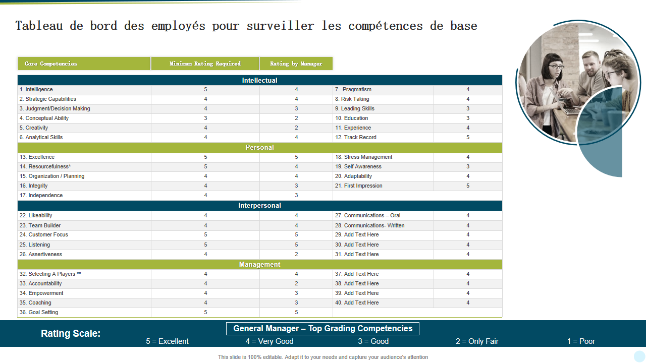 Tableau de bord des employes pour surveiller les competences de base