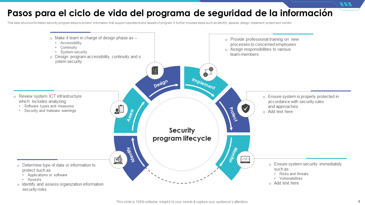 Pasos para el ciclo de vida del programa de seguridad de la informaci&oacute;n
