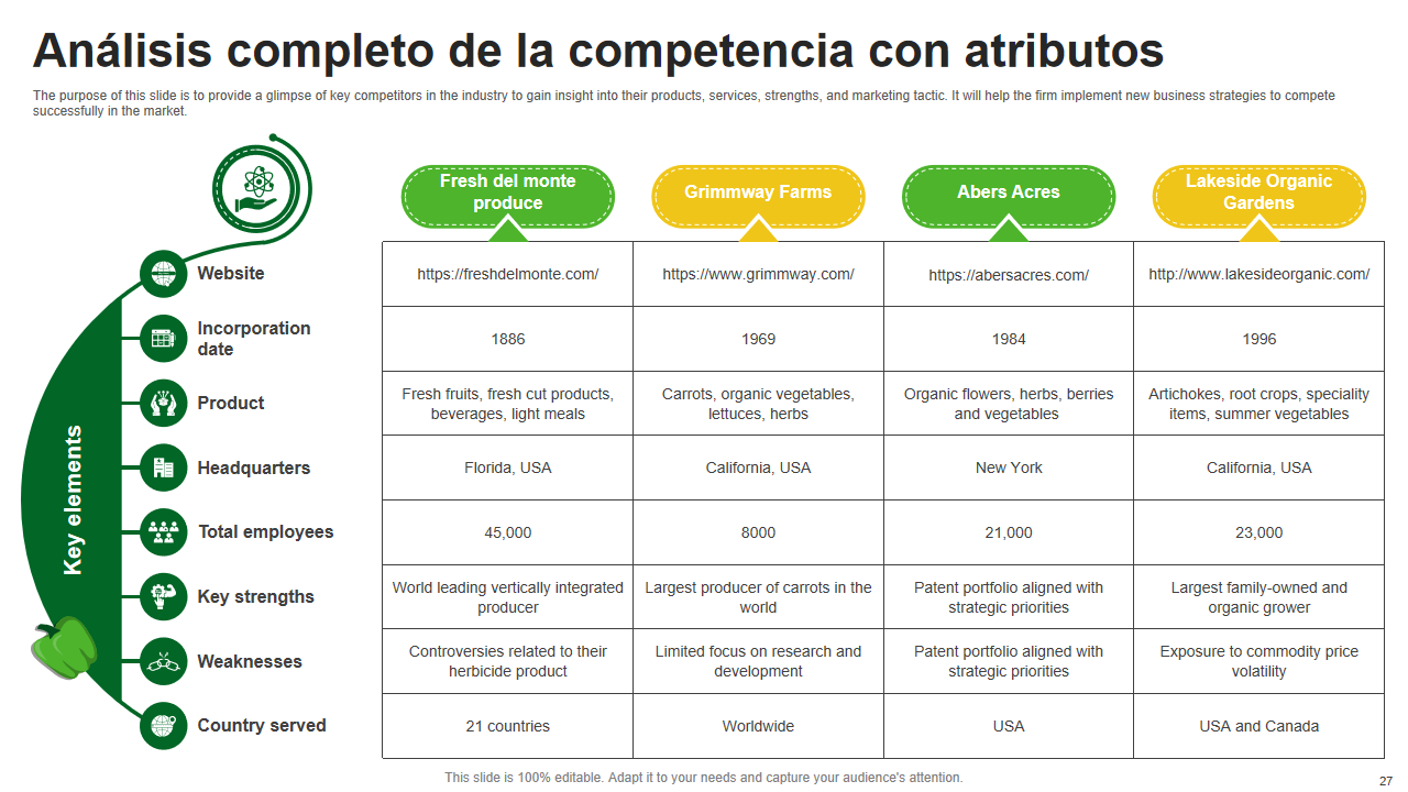 Analisis completo de la competencia con atributos 2