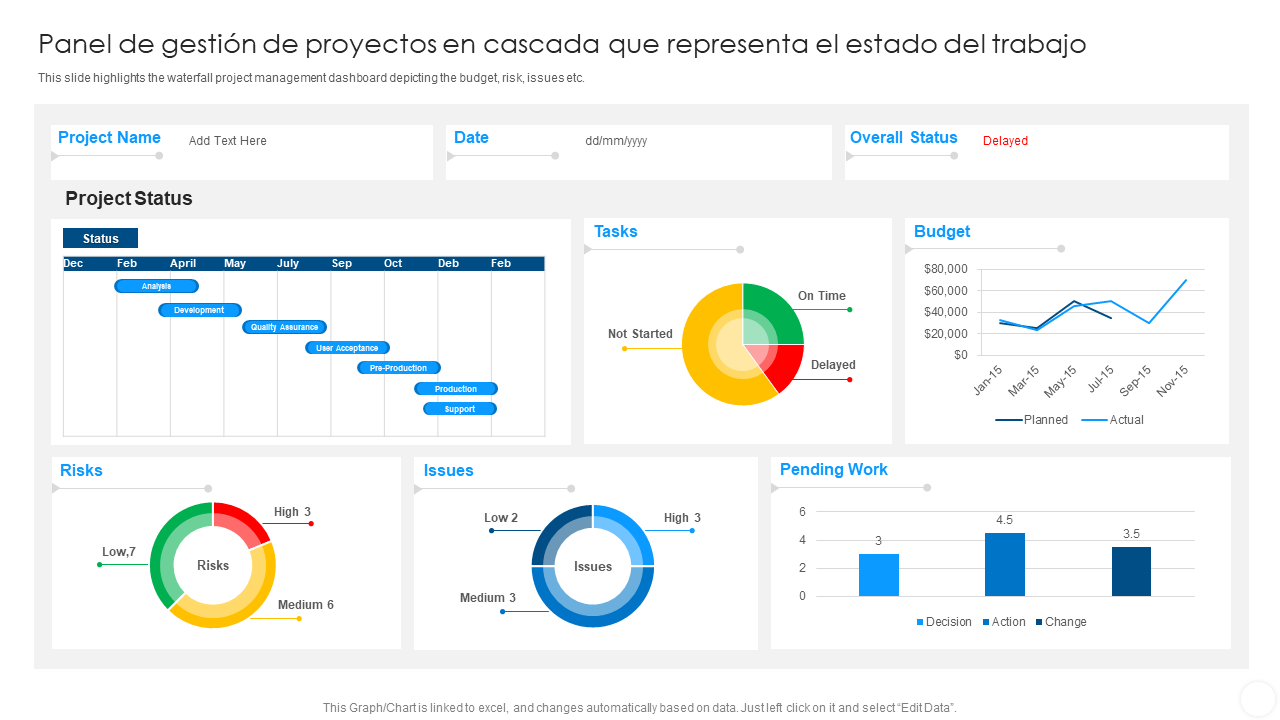 Panel de gestion de proyectos en cascada que representa el estado del trabajo 1