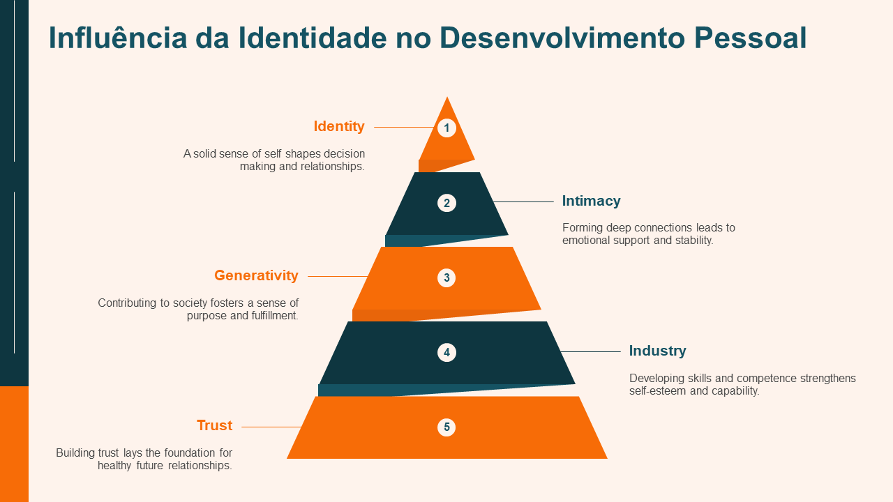 Influencia da Identidade no Desenvolvimento Pessoal Influencia da Identidade no Desenvolvimento Pessoal