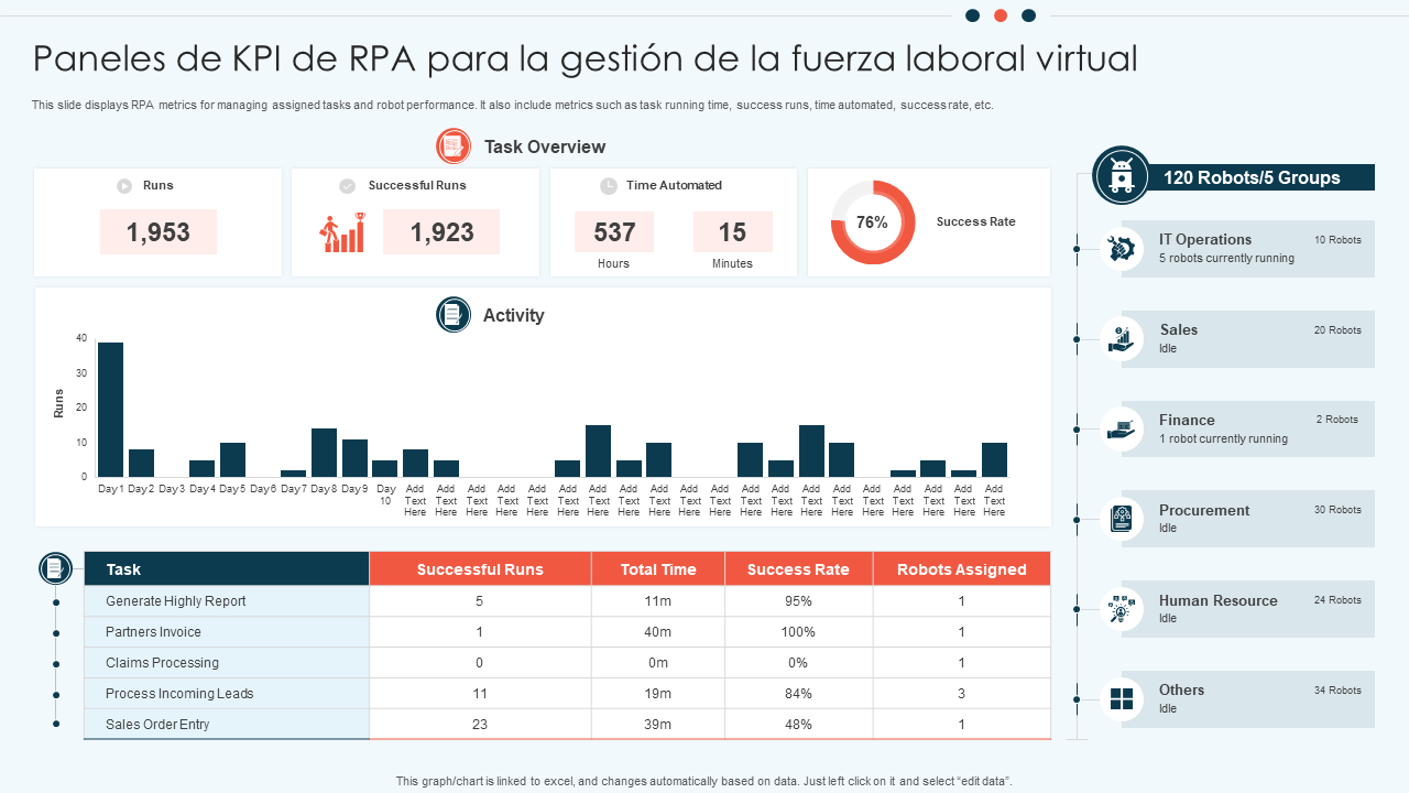 Paneles de KPI de RPA para la gestion de la fuerza laboral virtual