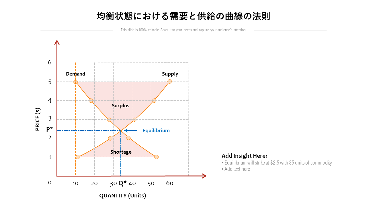 均衡状態における需要と供給の曲線の法則 均衡状態における需要と供給の曲線の法則