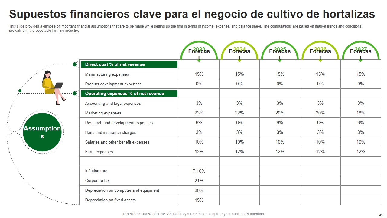 Supuestos financieros clave para el negocio de cultivo de hortalizas 2