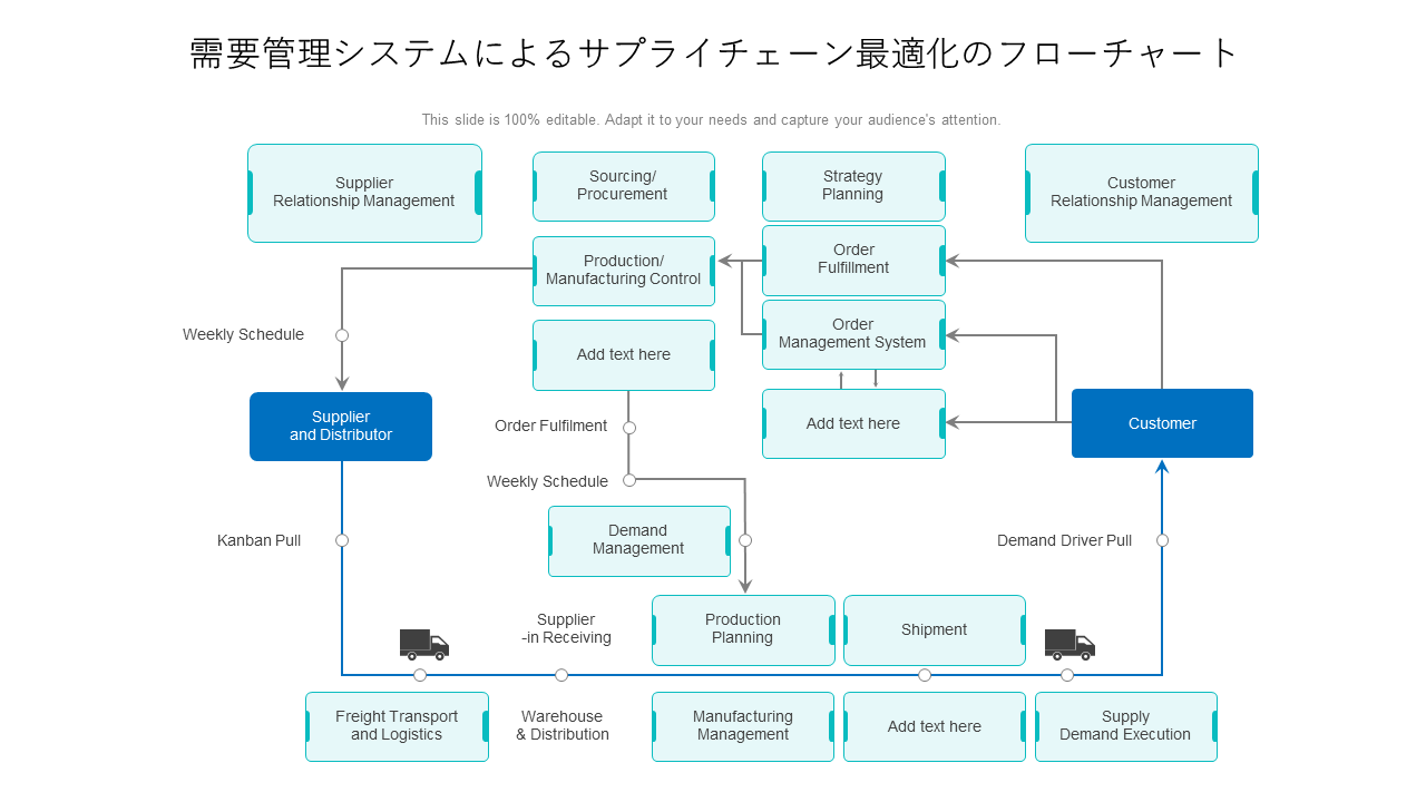 需要管理システムによるサプライチェーン最適化のフローチャート 需要管理システムによるサプライチェーン最適化のフローチャート