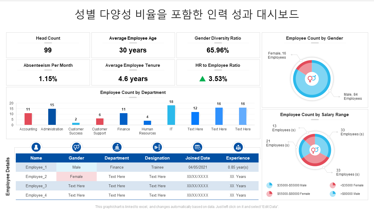 성별 다양성 비율을 포함한 인력 성과 대시보드 성별 다양성 비율을 포함한 인력 성과 대시보드