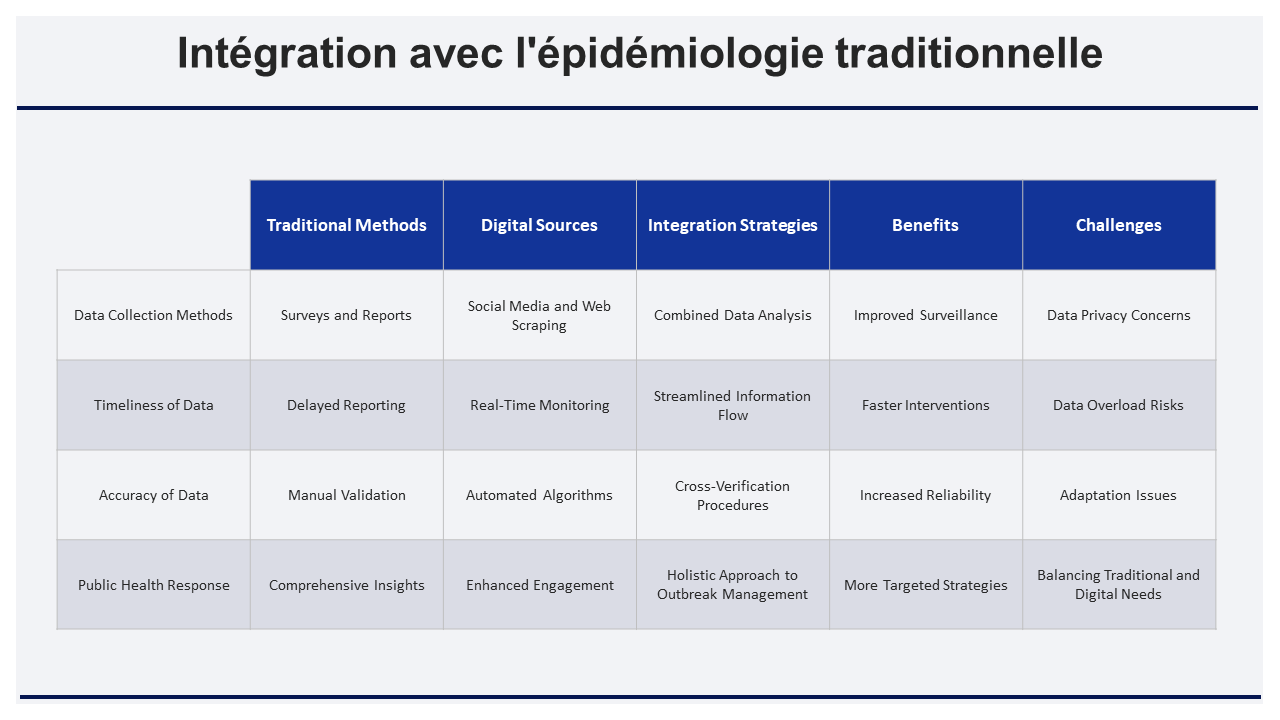 Integration avec lepidemiologie traditionnelle Integration avec lepidemiologie traditionnelle