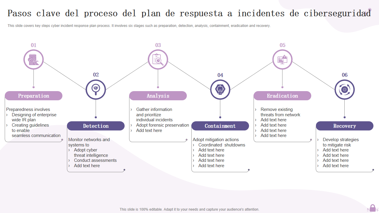 Pasos clave del proceso del plan de respuesta a incidentes de ciberseguridad