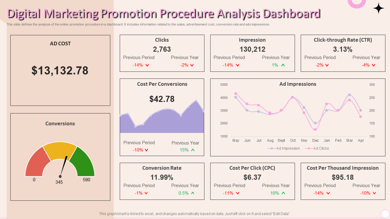 digital marketing promotion procedure analysis dashboard