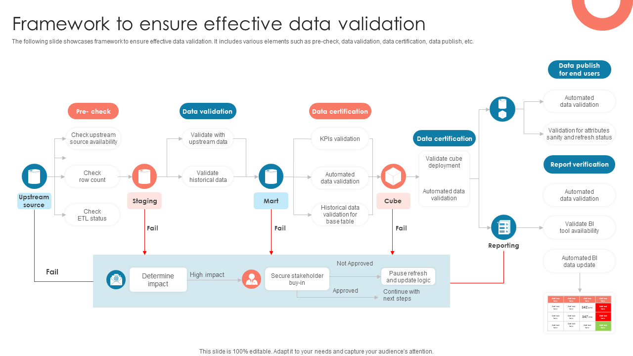 framework to ensure effective data validation