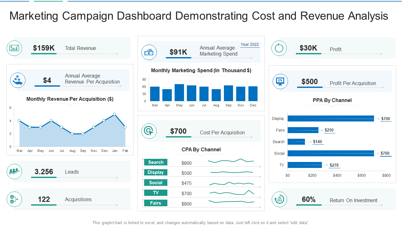 marketing campaign dashboard demonstrating cost and revenue analysis