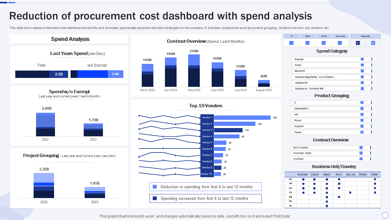 reduction of procurement cost dashboard with spend analysis