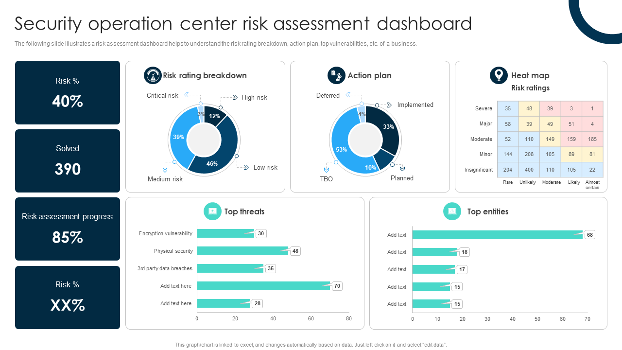 security operation center risk assessment dashboard