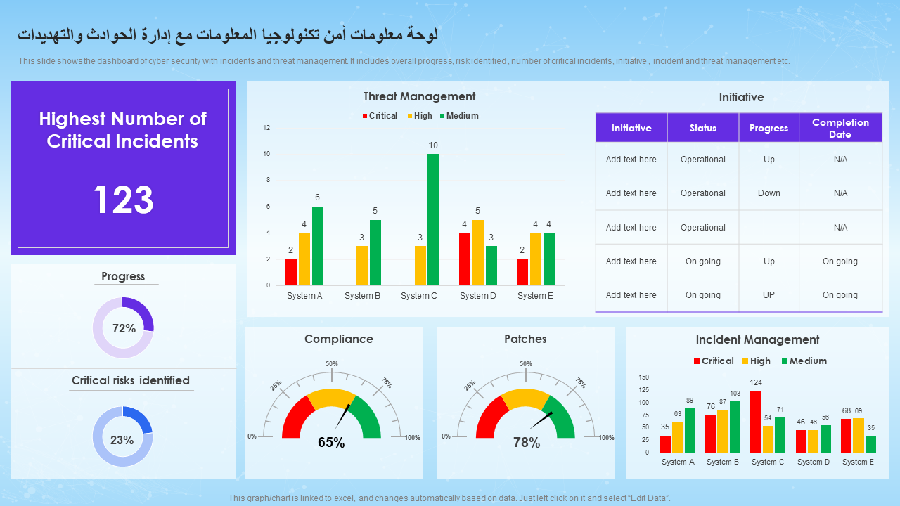 لوحة معلومات أمن تكنولوجيا المعلومات مع إدارة الحوادث والتهديدات