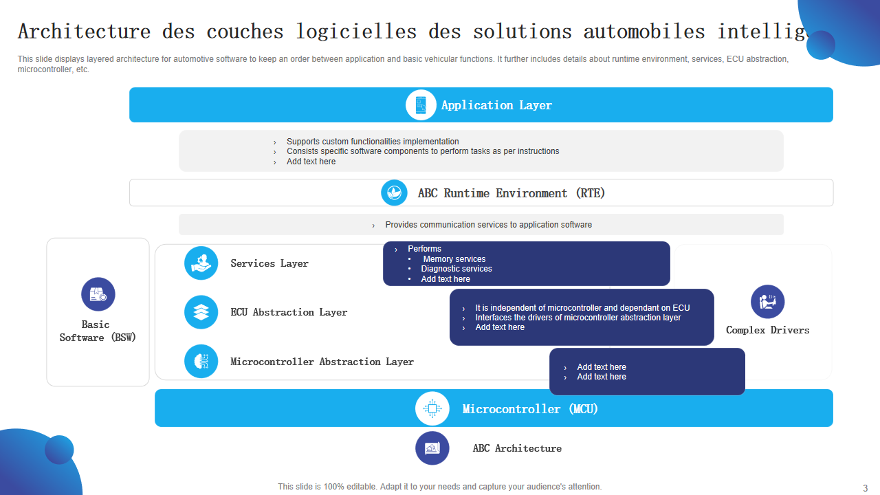 Architecture des couches logicielles des solutions automobiles intelligentes