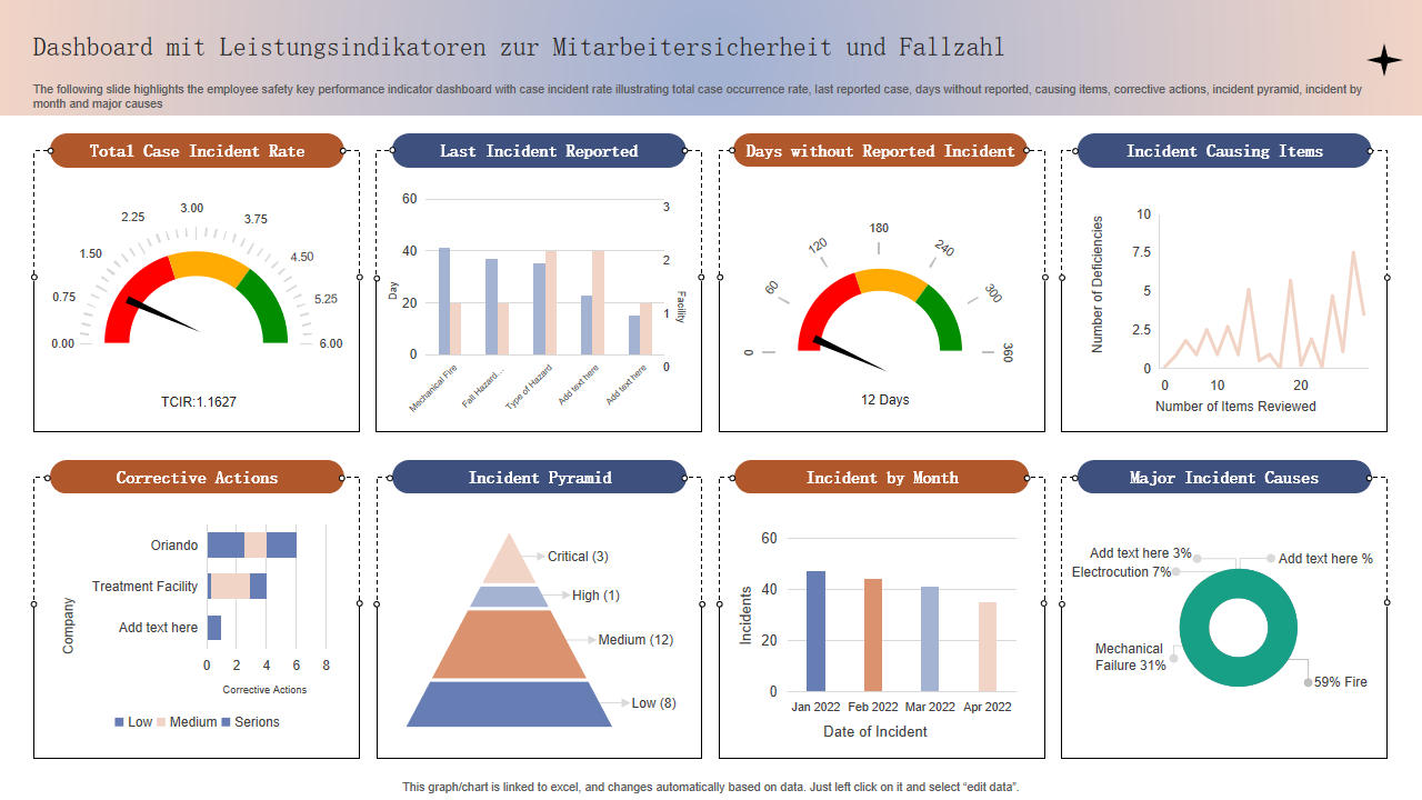 Dashboard mit Leistungsindikatoren zur Mitarbeitersicherheit und Fallzahl Dashboard mit Leistungsindikatoren zur Mitarbeitersicherheit und Fallzahl